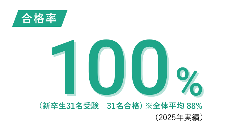 合格率100％（新卒生31名受験　31名合格）※全国平均88％